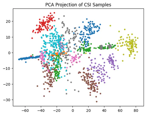 PCA projection of CSI samples
