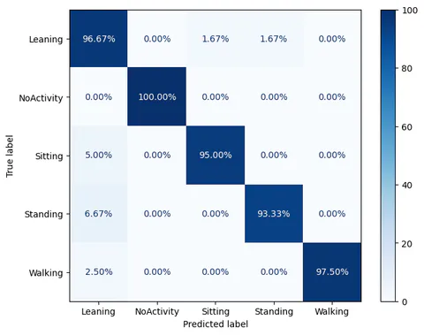 Confusion matrix of GAN Model
