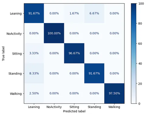 Confusion matrix of CNN Model