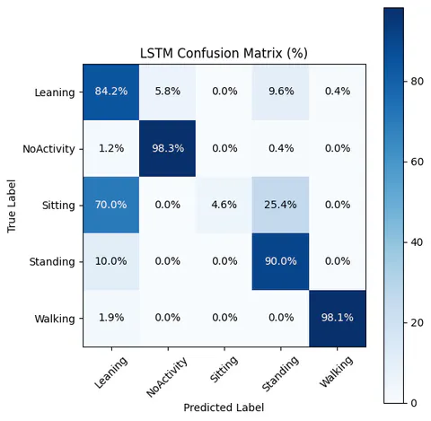 Confusion matrix of LSTM Model