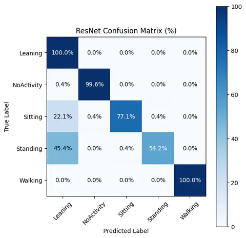 Confusion matrix of 1D ResNet Model