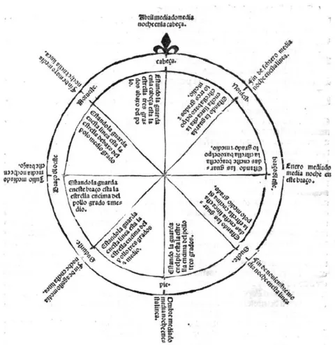 Figura 3: Corrección a aplicar en función de la posición de la Guarda. Fuente: Fernandez de Enciso, 1519, fol. s.n.