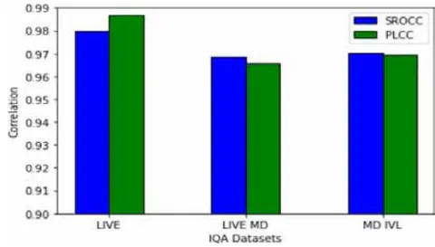 Fig. 5: Comparison of PLCC and SROCC values for various IQA datasets using DNSSCIQ framework iv. Reliability Map