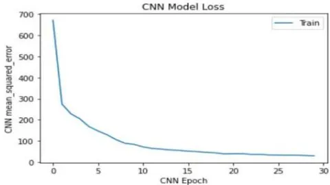 Fig. 9: Loss vs. Epoch Graph
