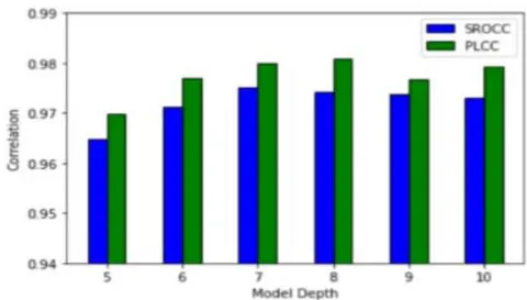 Fig. 4: Comparison of PLCC and SROCC values according to model depth