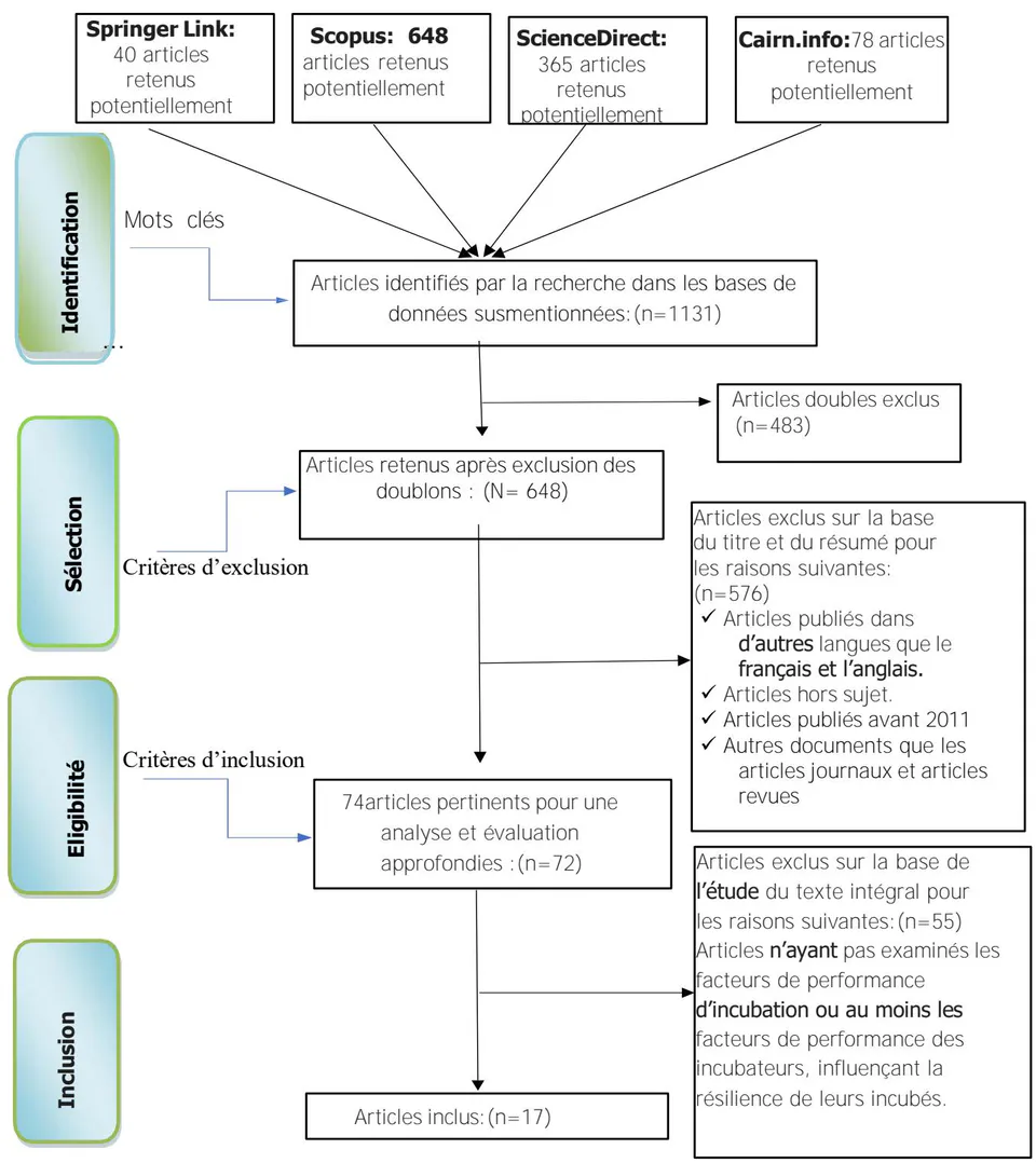 Figure 2: Processus De Sélection D'articles