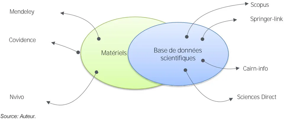 Figure 1: Matériels Et Base De Données