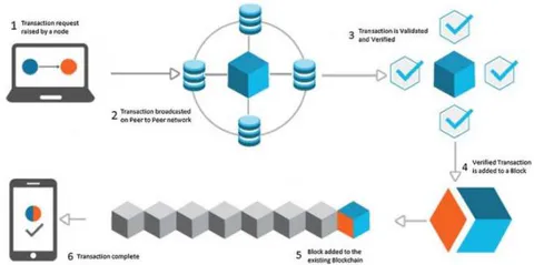 Figure 1: Transactions through blockchain