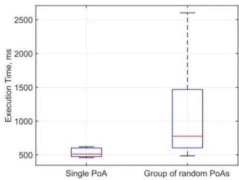 Figure 3: Execution of PoA