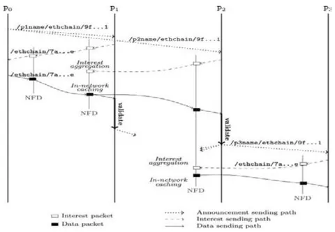 Figure 4: Designing a Layer 1 PoA Blockchain