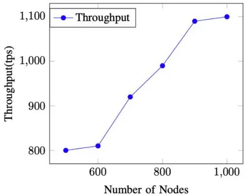 Figure 5: Throughput Value