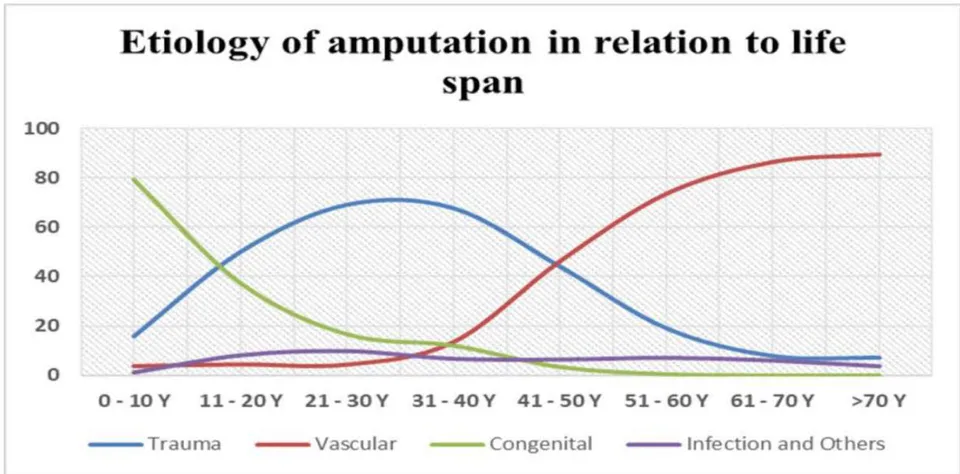 Figure 2: Etiology of amputation according to life span.