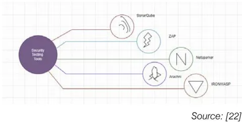 Figure 5: Security Testing Tools