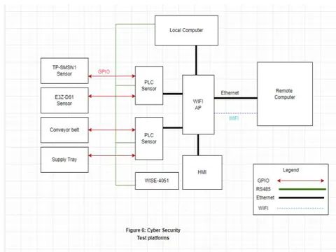 Figure 6: Cyber Security Test Platforms