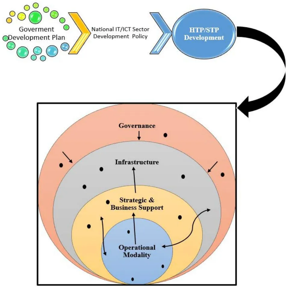 Figure 3: HTP/STP Development Process