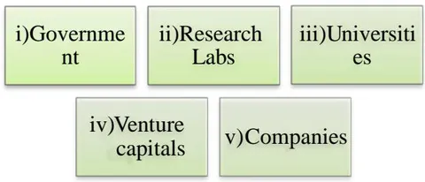 Figure 1: Basic elements of technology parks