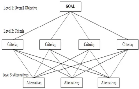 Figure 2: Generic hierarchic structure of AHP