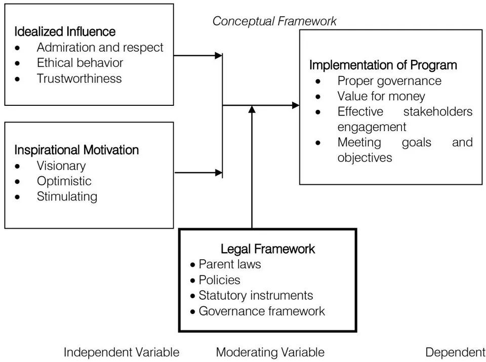 Figure 1: Conceptual Framework