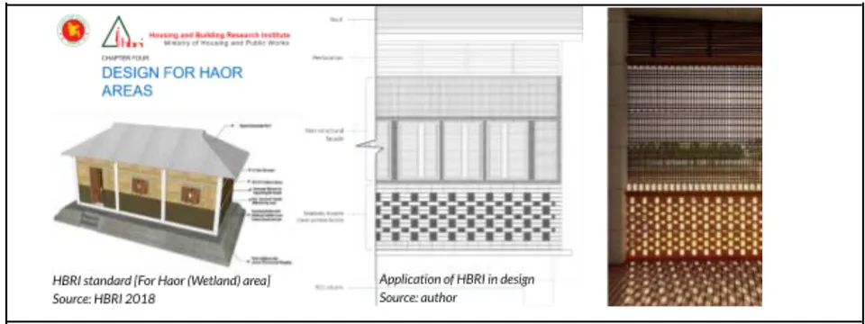 Figure 25: Application of HBRI Standard in Design