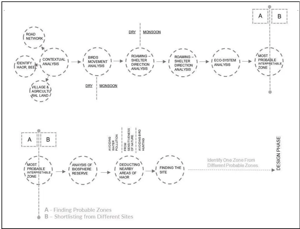Figure 08: Site Selection Procedure for the Center