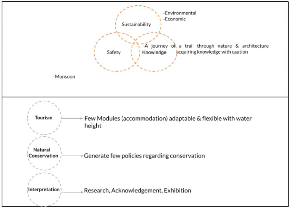 Figure 05: Sustainability Issues to Design the Center