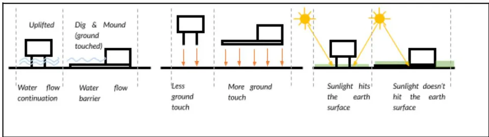 Figure 06: Natural Factors Considered in Design