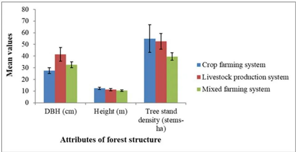 Figure 3: Comparison of tree stand density, diameter at breast height and height in the three land use systems along River Lumi riparian ecosystem. Error bars represent standard error of the mean