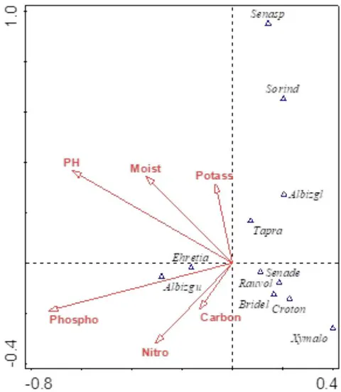 Figure 6: Canonical Correspondence Analysis (CCA) of rare tree species and soil variables along River Lumi riparian ecosystem. Albizgl = Albizia glaberrima, Albizgu = Albizia gummifera, Bridel = Bridelia micrantha, Xymalo = Xymalos monospora, Senade = Senna denimetria, Senasp = Senna spectabilis, Croton = Croton macrostachyus, Rauvol = Rauvolfia caffra, Ehretia = Ehretia petiolaries, Tapra = Taprafisc, and Sorind = Sorindeia madagascariensis, Carbon = Organic carbon, Nitro = Nitrogen, Potass = Potassium, Phospho = Phosphorus, Moist = Soil moisture