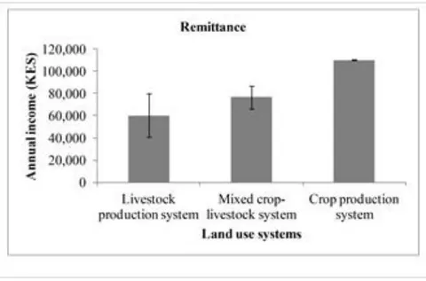 Figure 9: Comparison of mean income (KES) from livelihood sources in the three land use systems in River Lumi riparian ecosystem. Error bars represent SEM