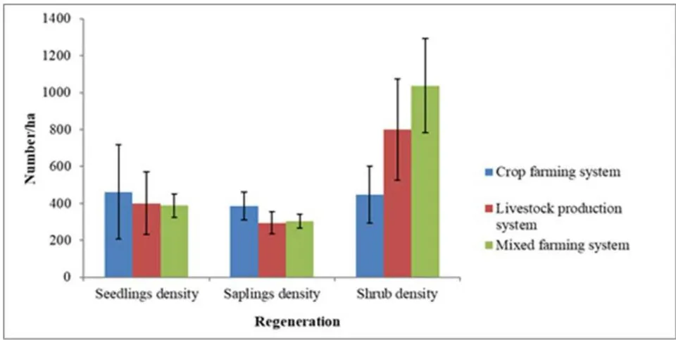 Figure 2: Comparison of seedling density, sapling density and shrub density in the three land use systems along River Lumi riparian ecosystem. Error bars represent SEM)