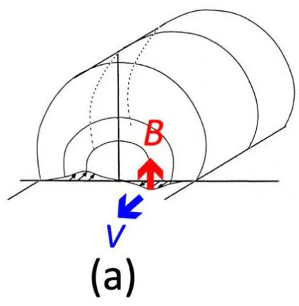 Figure 5: The distribution of magnetic fields on the photosphere, from the top, an early, middle and end epochs of the sunspot cycle, showing that unipolar regions grow and decay with the sunspot cycle.
