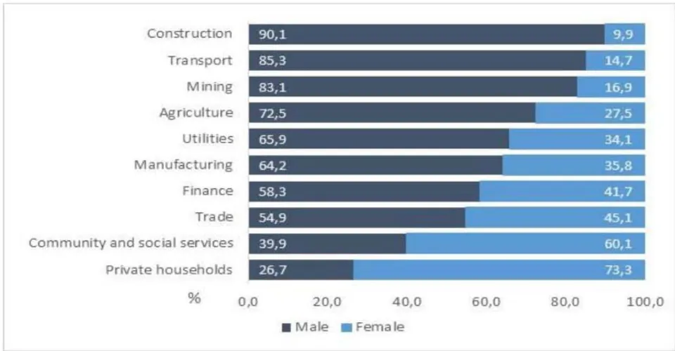 Figure 1: Percentage Distribution of those who Worked during Lockdown by Industry and Sex