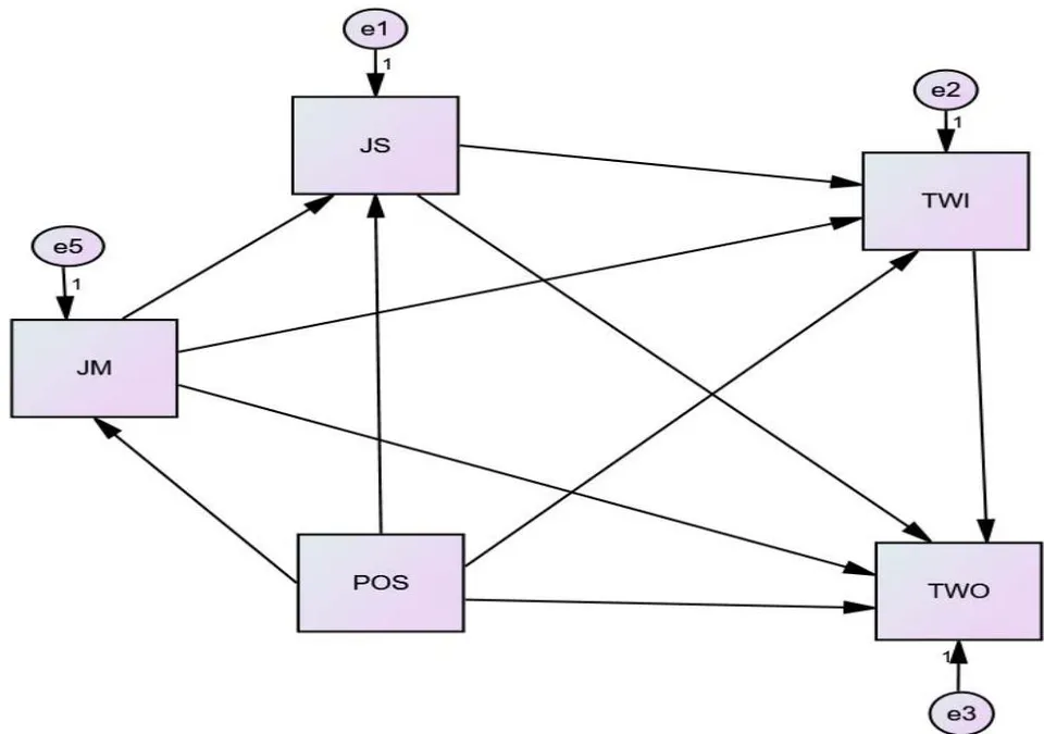 Figure 1: Statistical Diagram of study variables