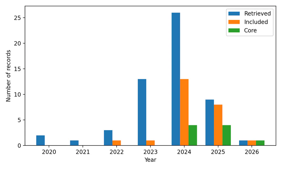 Chart 1 - Distribution of retrieved and included records by year