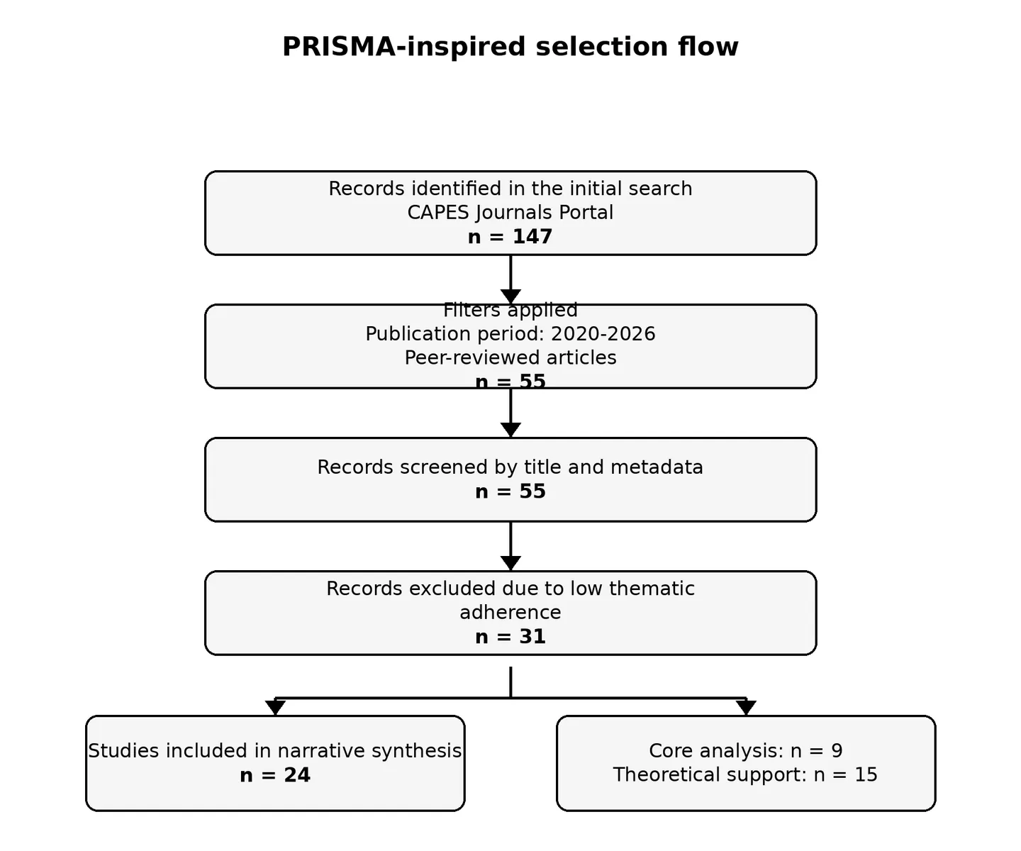 Figure 1 - Flowchart of record selection inspired by PRISMA