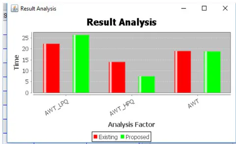 Figure 5: Result Analysis of Existing Vs Proposed Methodology Using Bar chart