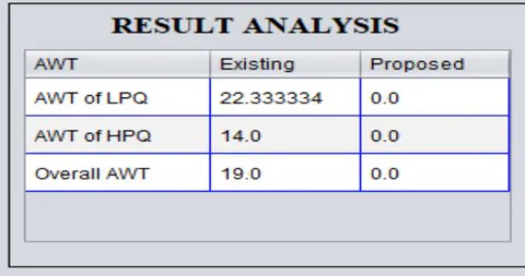 Figure 2: Waiting Time Analysis of Existing Methodology