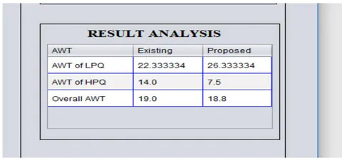 Figure 4: Result Analyses of Existing Vs Proposed Methodology