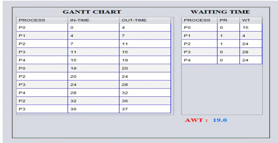 Figure 1: Gantt chart of Existing Methodology