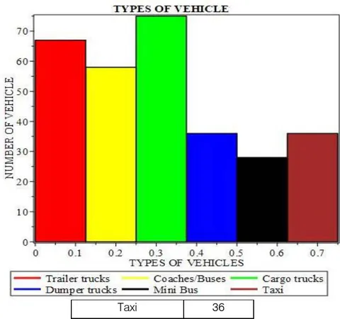 Figure 4: Types of vehicles used by commercial drivers.