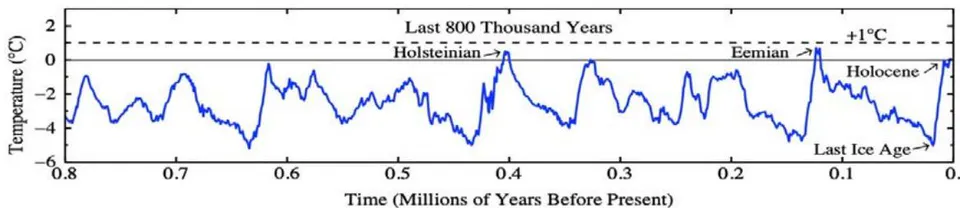 Figure 1: Average temperatures over 800,000 years.
