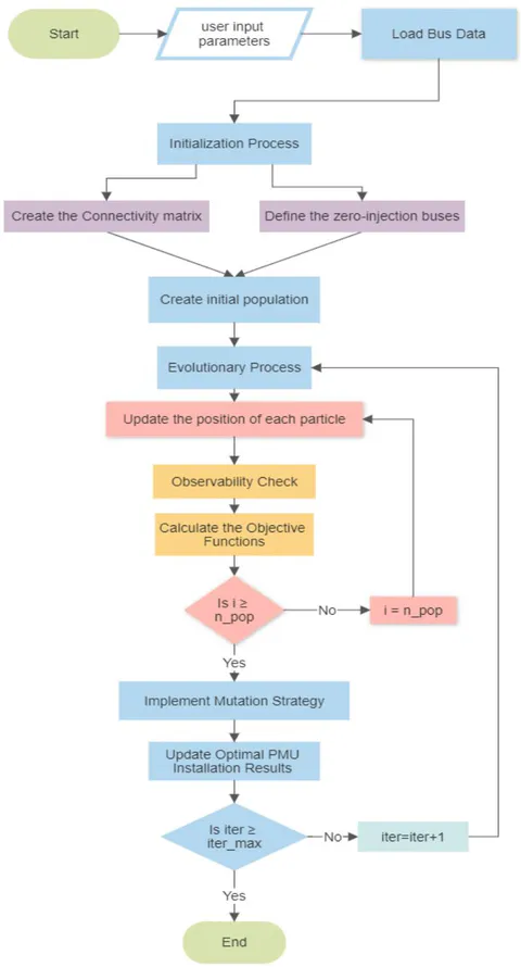 Figure 5: Flowchart of BPSO Implementation in DPL