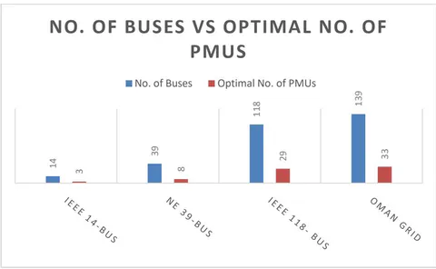 Figure 3: Number of Full System Buses vs Optimal Number of PMUs
