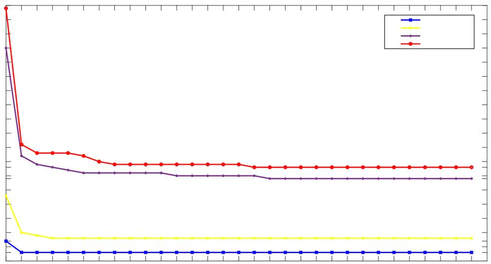 Figure 4: Objective Function Convergence