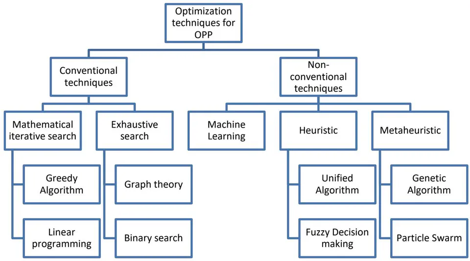 Figure 1: Some of the Optimization Techniques used in OPP [9]