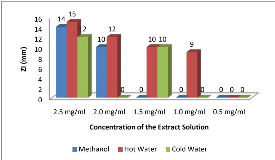 Figure 2: Antibacterial Activity of T. tetraptera Fruit Extract on Staphylococcus saprophyticus