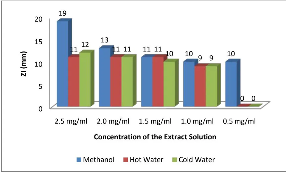 Figure 1: Antibacterial Activity of T. tetraptera Fruit Extract on Staphylococcus aureus