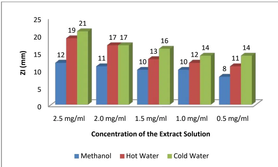 Figure 3: Antibacterial Activity of T. tetraptera Fruit Extracts on Enterococcus faecalis