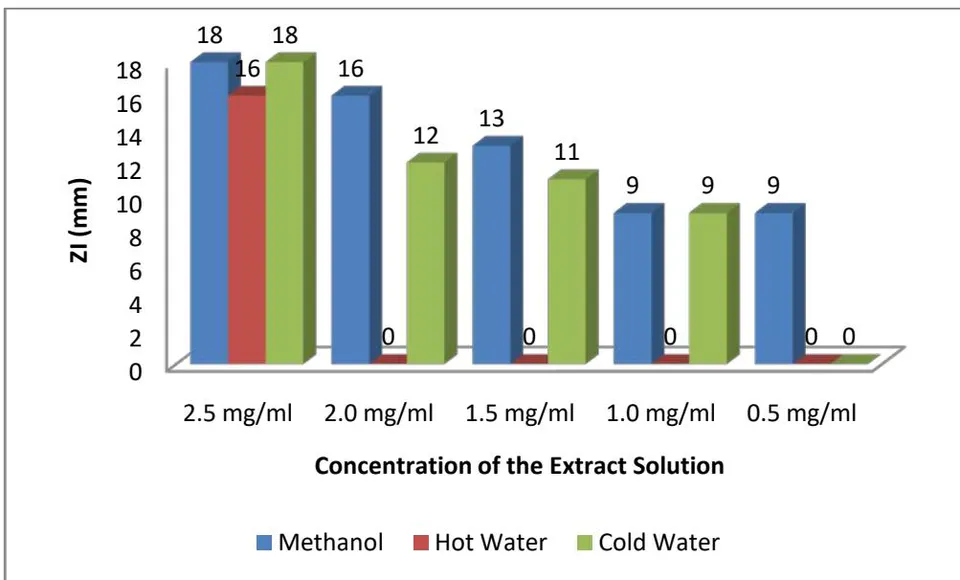 Figure 5: Antibacterial Activity of T. tetraptera Fruit Extracts on Proteus mirabilis