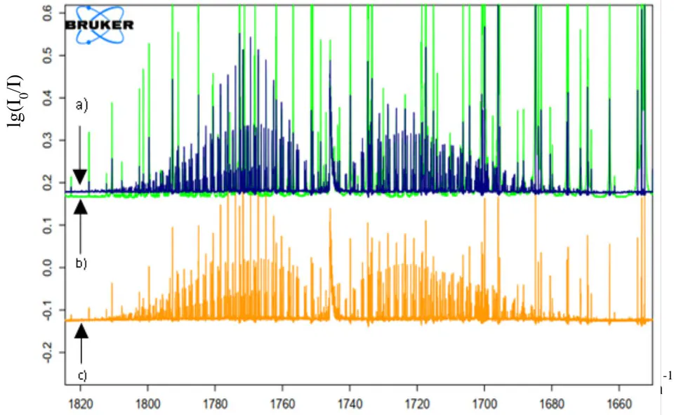 Figure 1: Absorption spectra of pure H2CO and HF+ H2CO complex in gas phase in the v(C[]O) stretching region. (yellow, pure H2CO p=0.006 kgf/cm2, green, HF+ H2CO complex p=90 Torr and blue, HF+ H2CO complex 65 Torr, resolution 0.05 cm-1)
